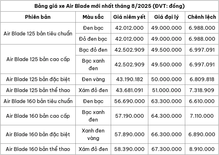 Cập nhật bảng giá xe máy Honda Air Blade mới nhất tháng 8/2025