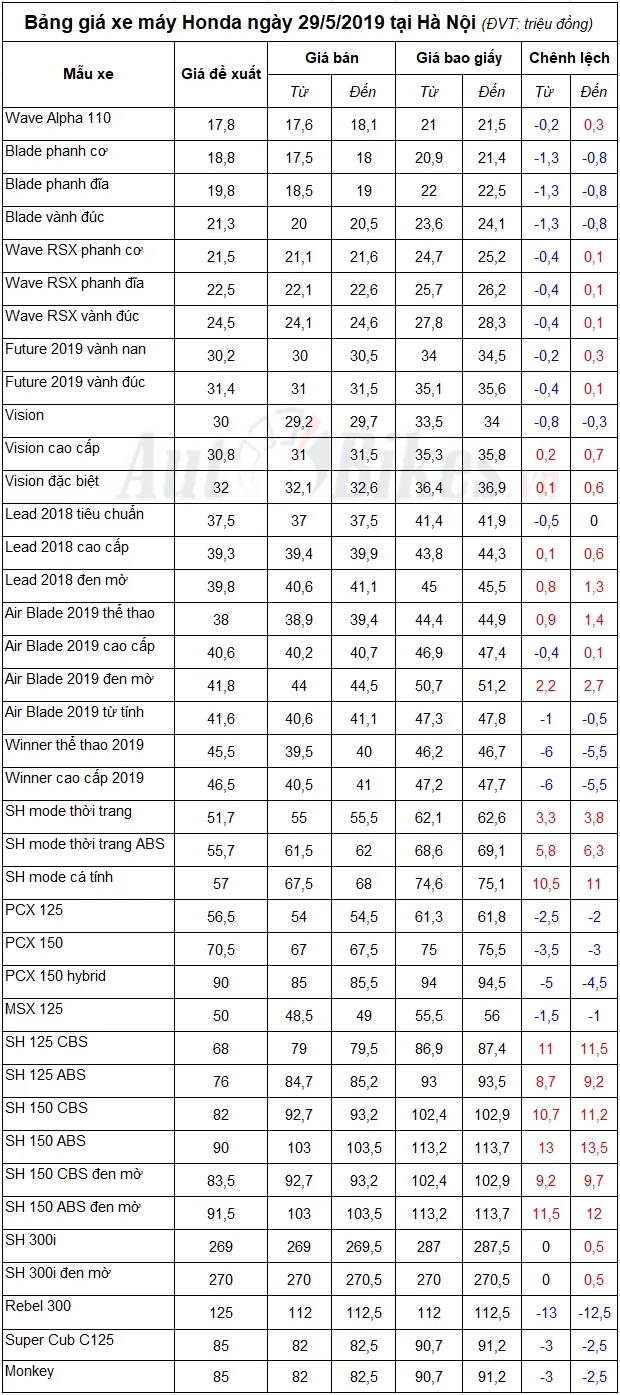Bảng giá xe máy Honda thực tế tại đại lý HEAD Hà Nội ngày 29/5/2019