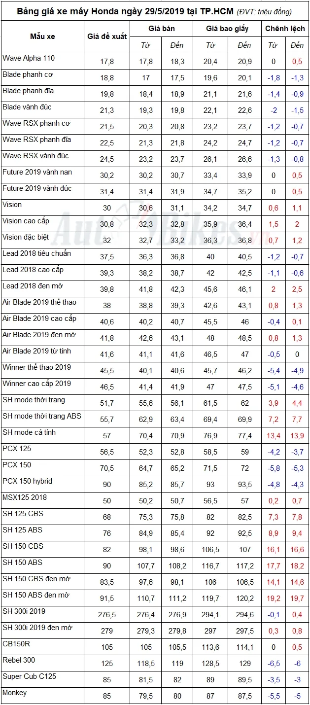 Chi tiết bảng giá xe Honda tại thị trường TP.Hồ Chí Minh, bao gồm giá xe máy honda rebel 300