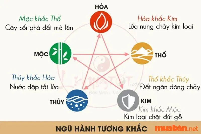 Sơ đồ ngũ hành tương sinh tương khắc, hướng dẫn chọn các màu xe wave alpha 2020 hợp mệnh.