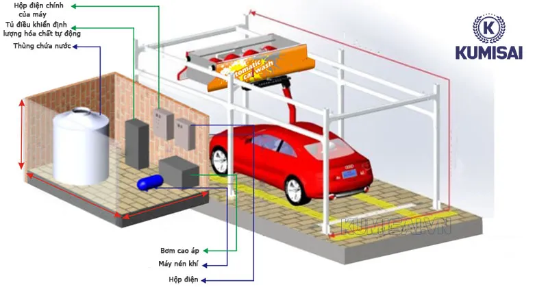 Các thành phần chính có trong hệ thống máy rửa xe tự động