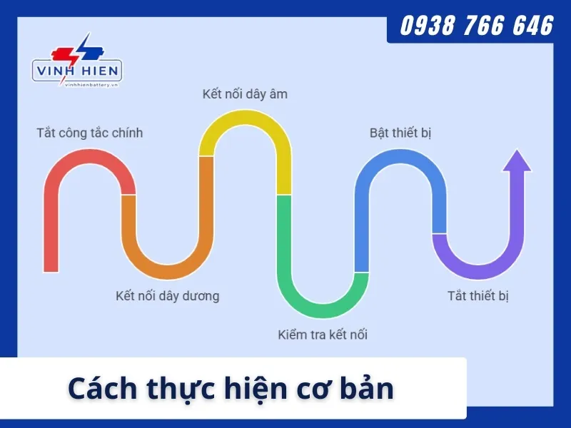 Buoc 2 Cach thuc hien co ban