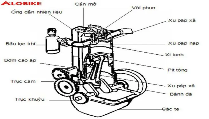 Cấu tạo chi tiết động cơ 4 kỳ xe máy