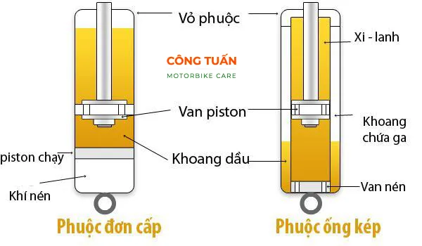 Sơ đồ minh họa cấu tạo phuộc đơn ống và phuộc ống kép