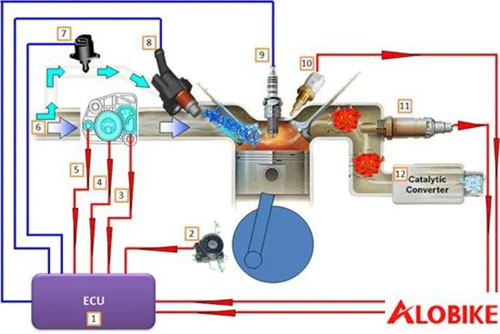 Động cơ xe máy được lắp đặt hệ thống phun xăng điện tử FI, minh họa quá trình độ phun xăng điện tử cho xe Wave