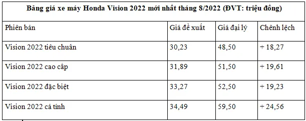 Giá xe máy Honda Vision 2022 tại đại lý tháng 8 2022, thể hiện sự chênh lệch so với giá đề xuất