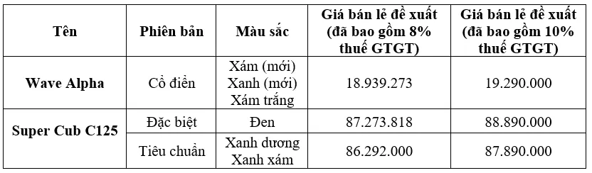 Bảng giá bán lẻ đề xuất chính thức của Honda Wave Alpha và Super Cub C125 2025, chi tiết giá xe wave alpha