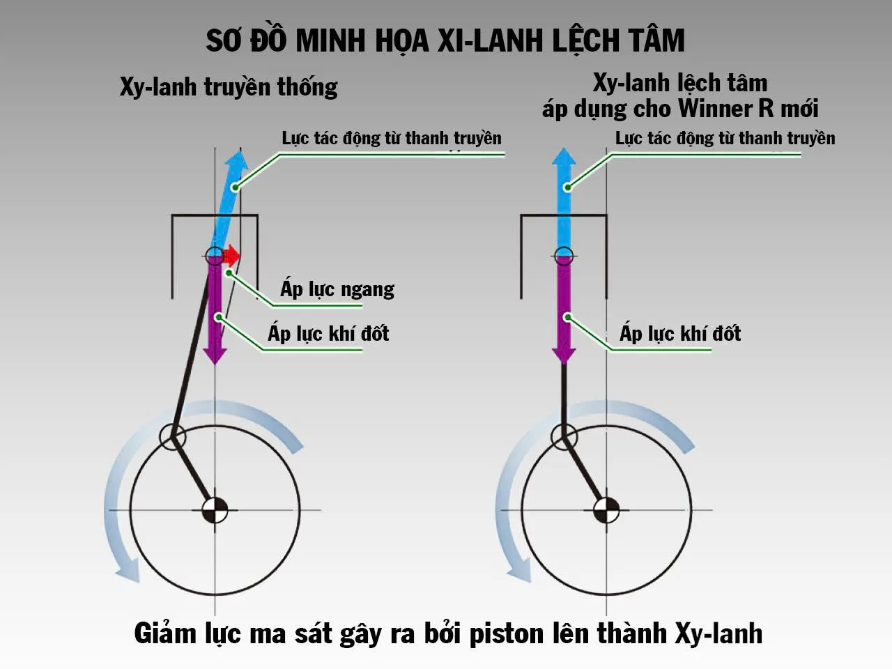 Công nghệ giảm thiểu ma sát tối ưu trên động cơ PGM-FI