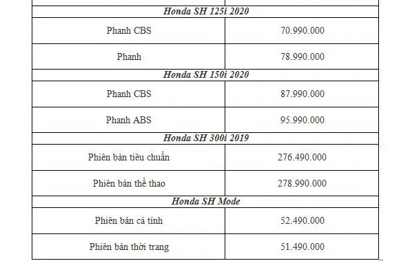 Bảng giá cập nhật các phiên bản Honda SH, bao gồm SH Mode và SH 150i/160i
