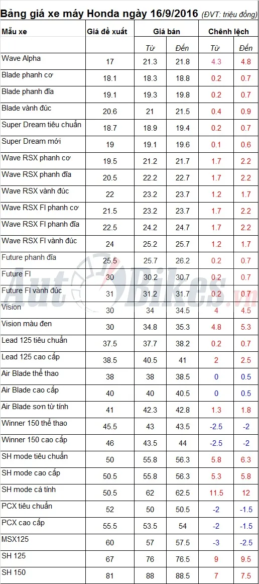 Bảng thống kê chi tiết giá bán lẻ xe máy Honda tại Hà Nội ngày 16 tháng 9 năm 2016