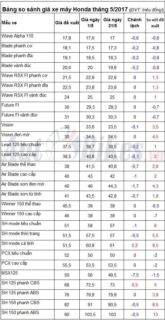 Bảng tổng hợp giá xe máy Honda tại khu vực Hà Nội tháng 5 năm 2017