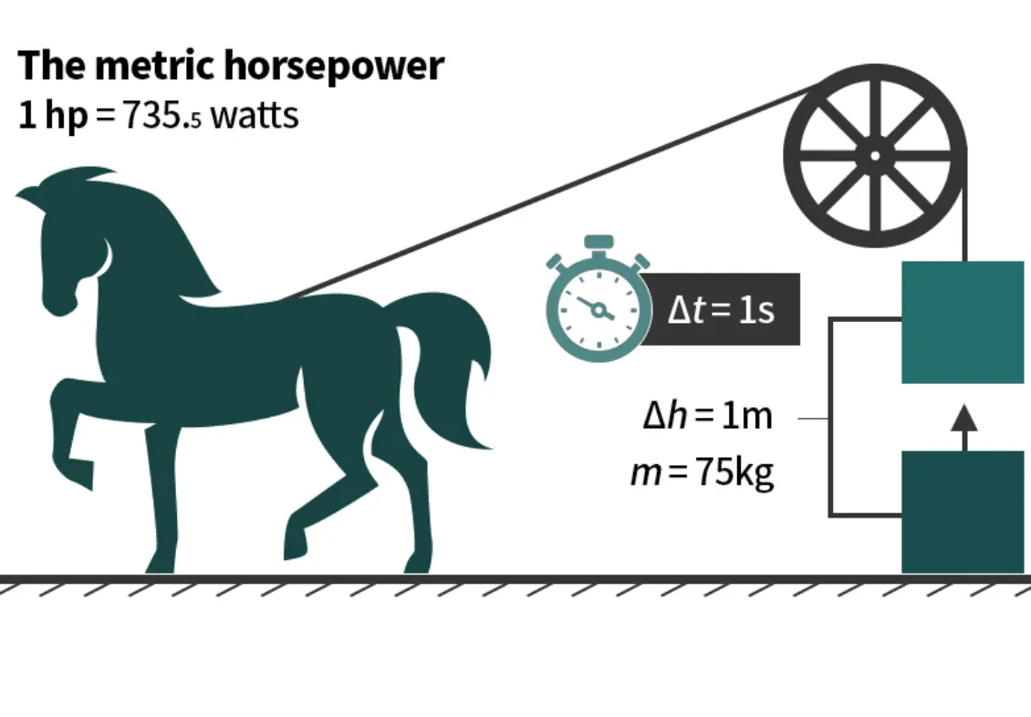 Quy đổi mã lực HP và W