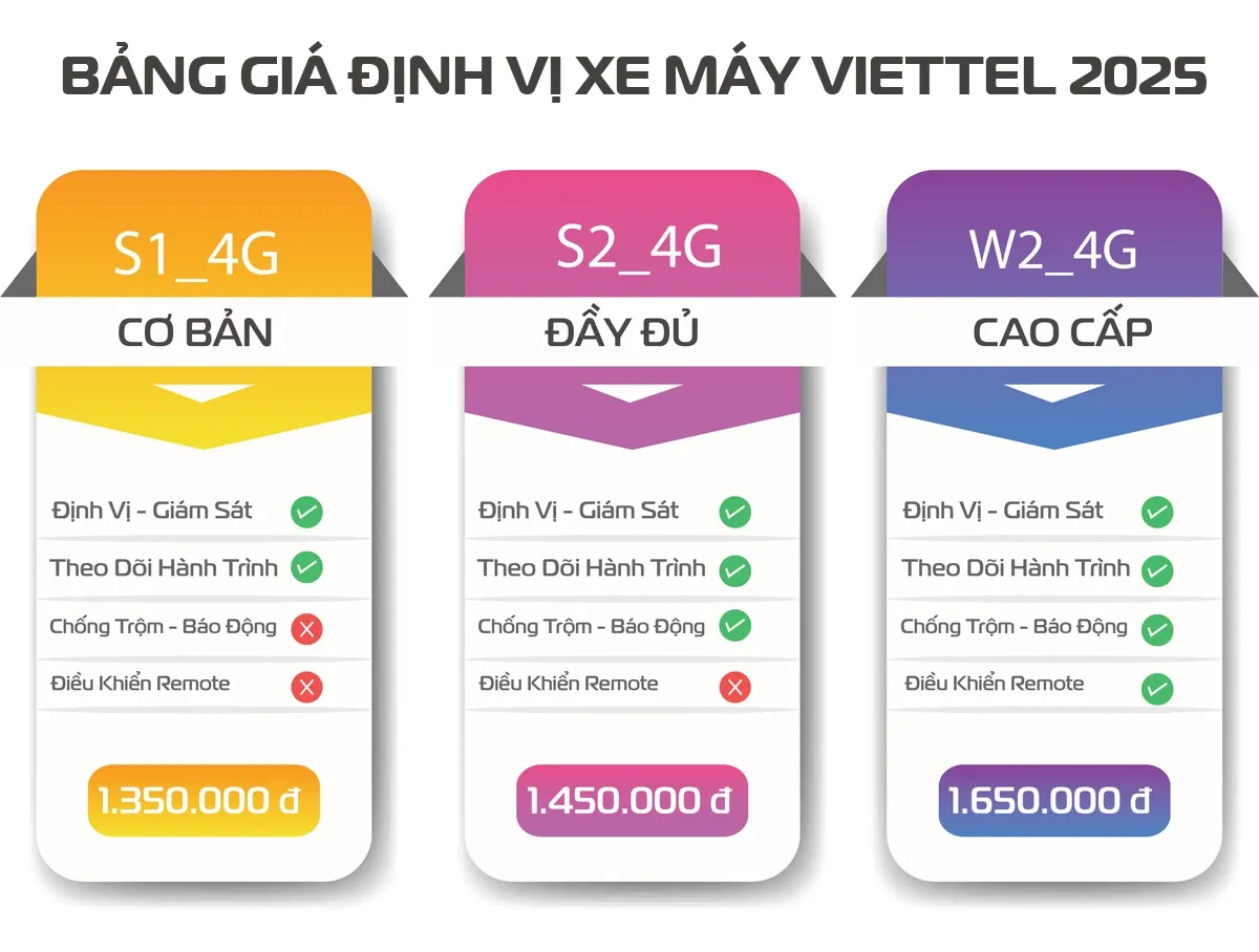 Bảng giá định vị xe máy Viettel Smart Motor S1 và S2 mới nhất 2025