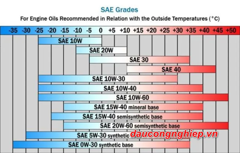 Giải mã các thông số quan trọng trên chai nhớt xe máy
