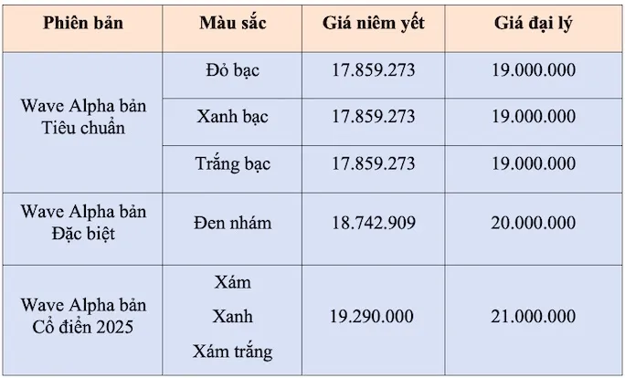 Chi tiết thiết kế và màu sắc của mẫu xe Wave Alpha 110 2025 mới nhất, đặc biệt là bản Retro