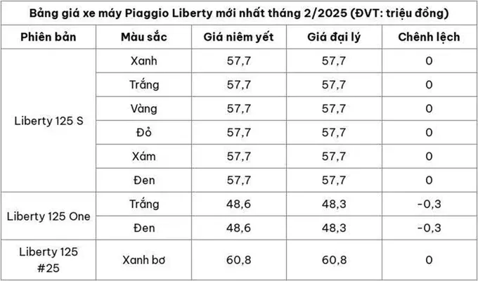 Bảng giá xe máy Piaggio Liberty mới nhất được công bố bao gồm các mức giá niêm yết của từng phiên bản