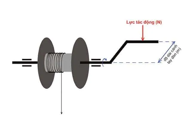 Hình ảnh minh họa định nghĩa và công thức cơ bản của mô men lực