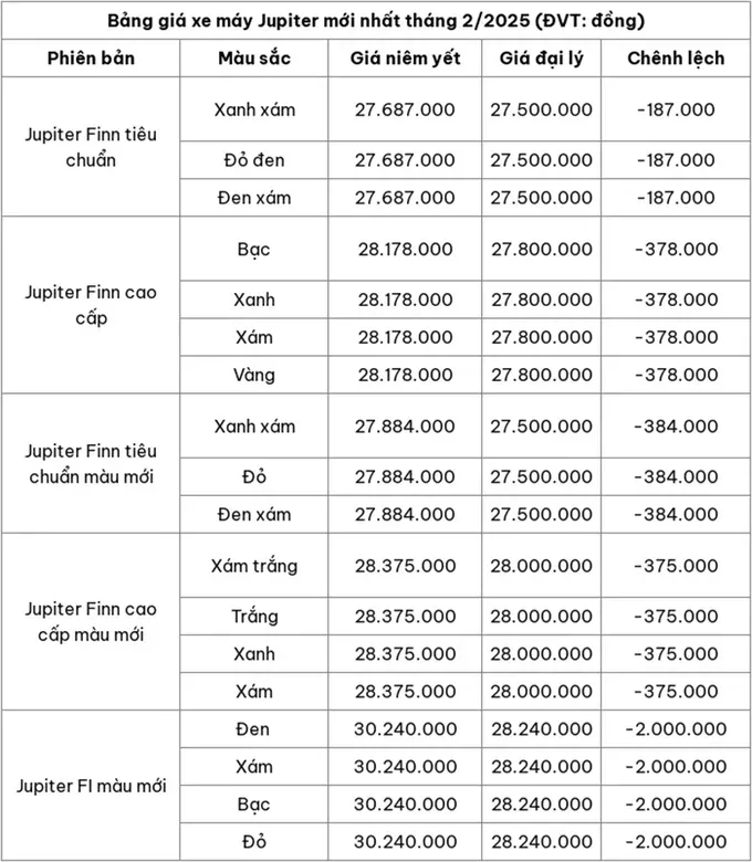 Bảng tổng hợp giá xe máy Yamaha Jupiter chính thức tại các đại lý trong nước