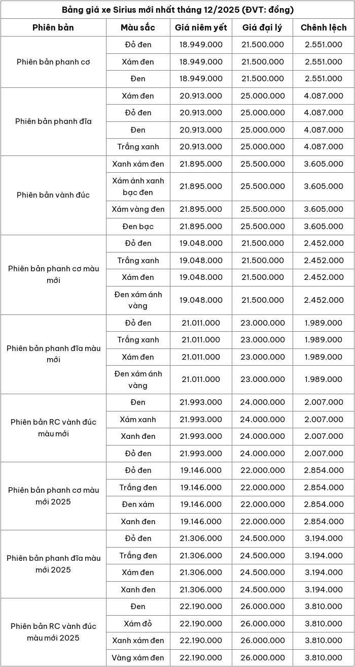 Cập nhật bảng giá xe máy Sirius mới nhất tháng 12/2025