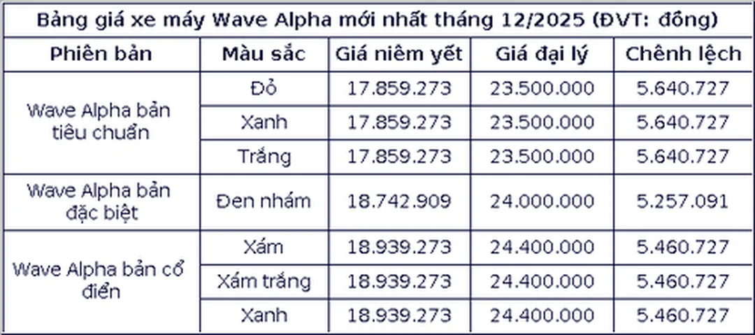 Bảng giá Honda Wave tham khảo tại đại lý giá xe máy honda wave bảng giá đại lý và chi phí lăn bánh