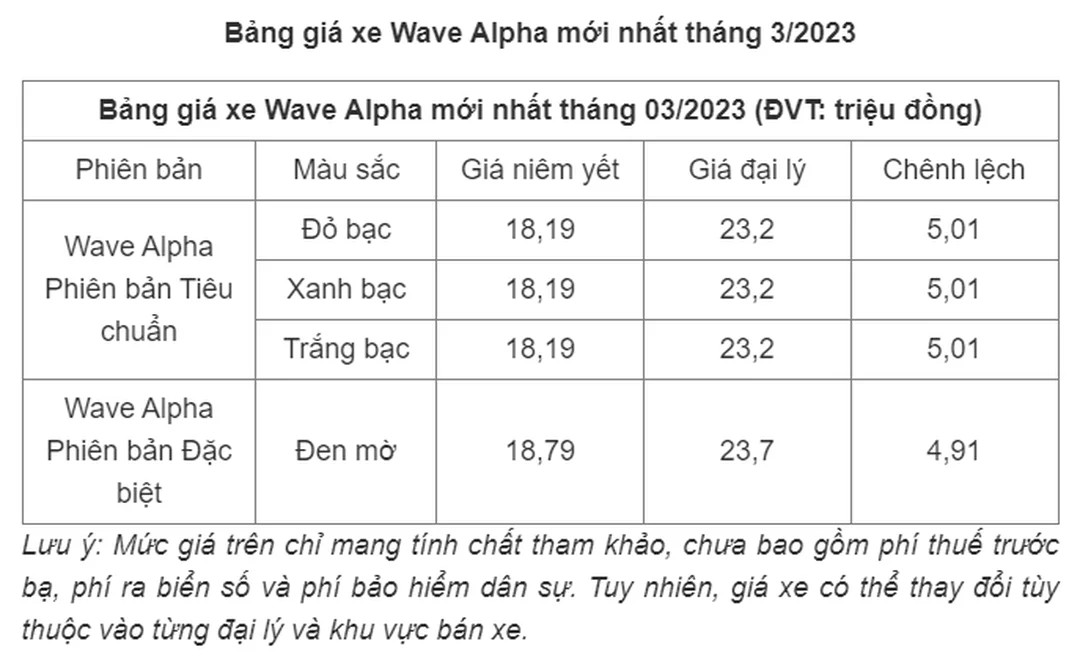 Wave Alpha 2023 trong câu hỏi thường gặp wave alpha 2023 giá bao nhiêu trong các câu hỏi thường gặp