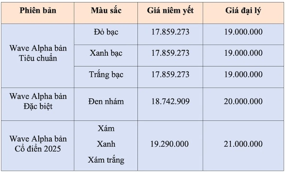 xe wave alpha gia bao nhieu ban mau moi tai dai ly