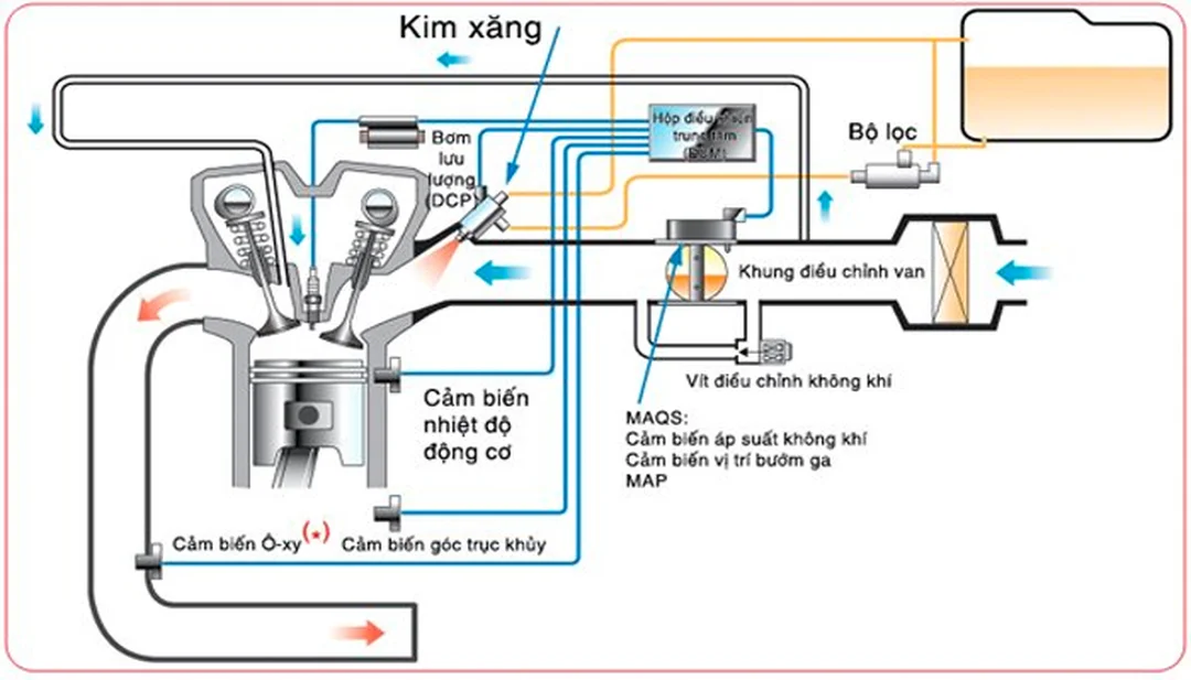 Hệ thống phun xăng điện tử Wave hoạt động thế nào trong thực tế? 10 Cấu tạo của hệ thống phun xăng điện tử